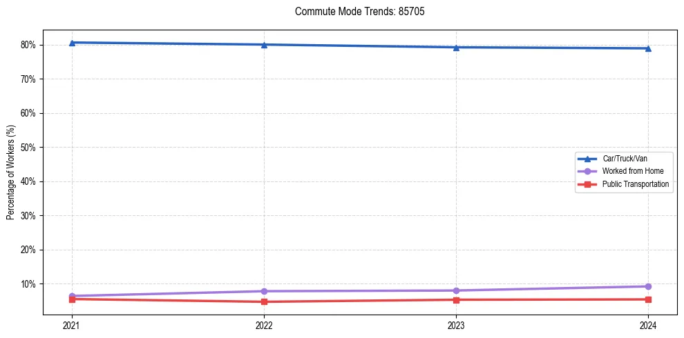 Transportation trends in US ZIP Code 85705