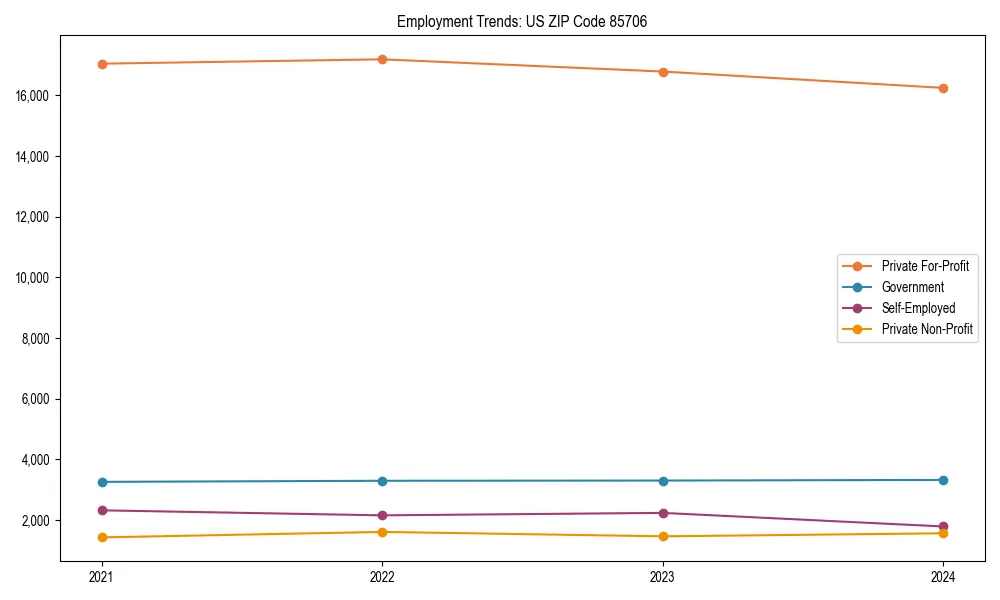 Long-term employment trends in 
