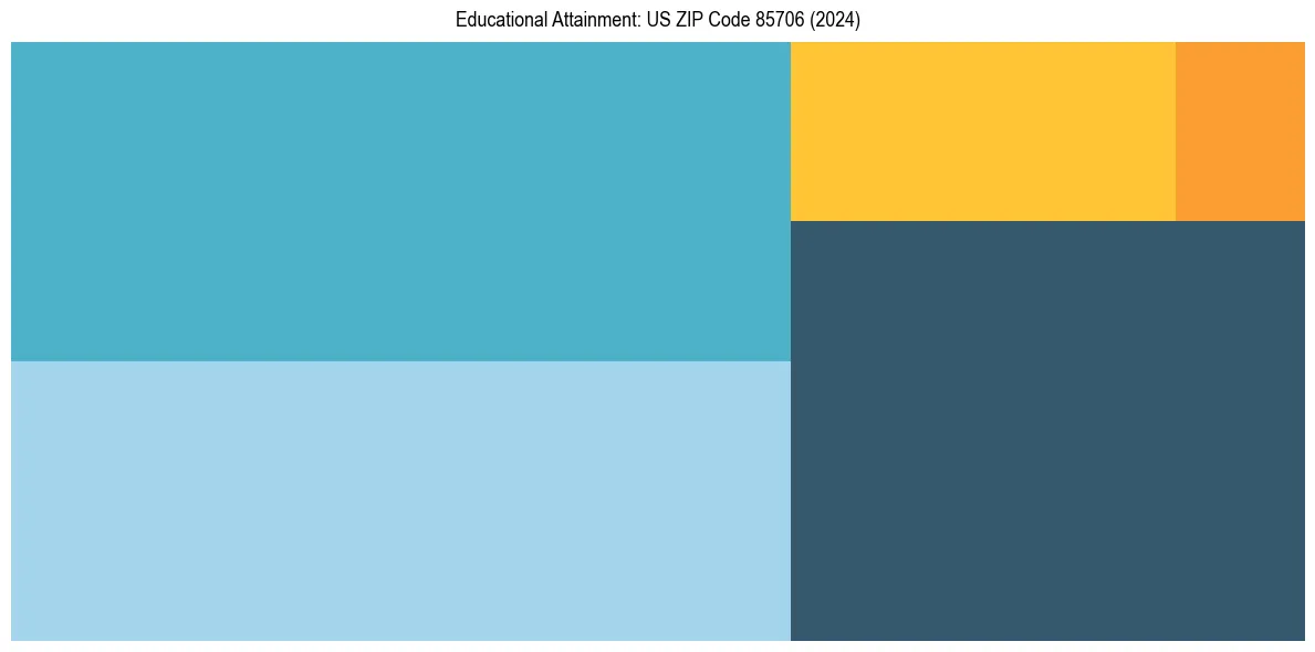Education Treemap for  in 2024