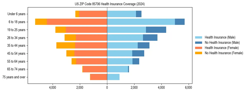 Health insurance pyramid for US ZIP Code 85706