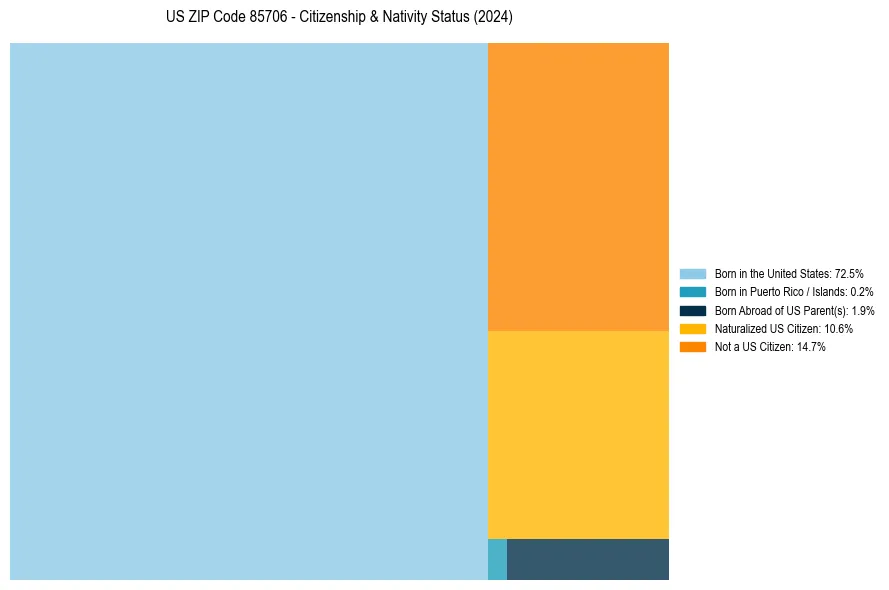 Nativity Treemap for 