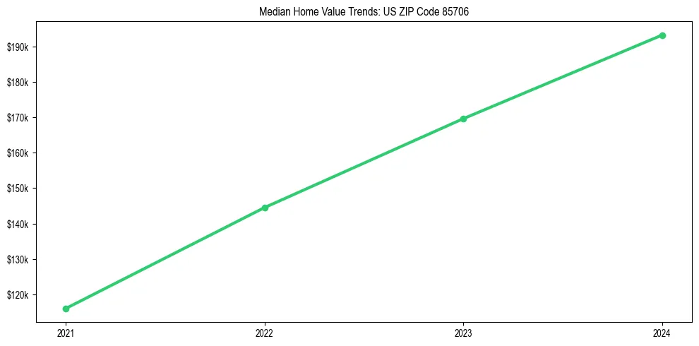 Median property value trends in 
