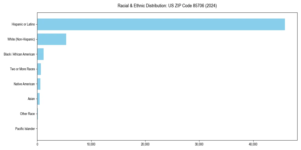 Bar chart showing racial distribution in  for 2024