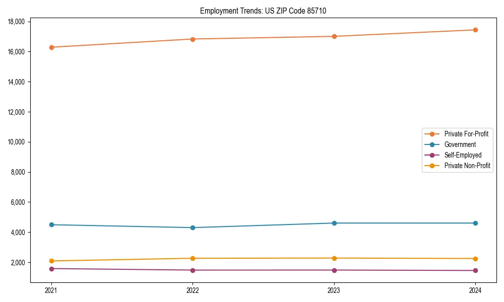 Long-term employment trends in 