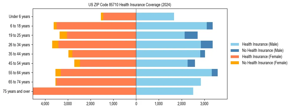 Health insurance pyramid for US ZIP Code 85710