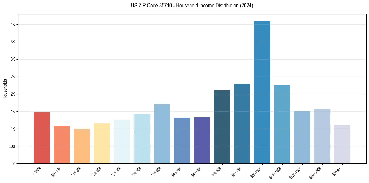 Income Distribution for 