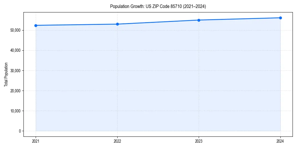 Population trends in 