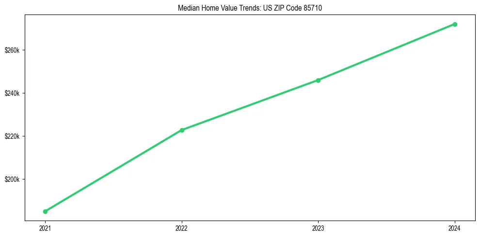 Median property value trends in 