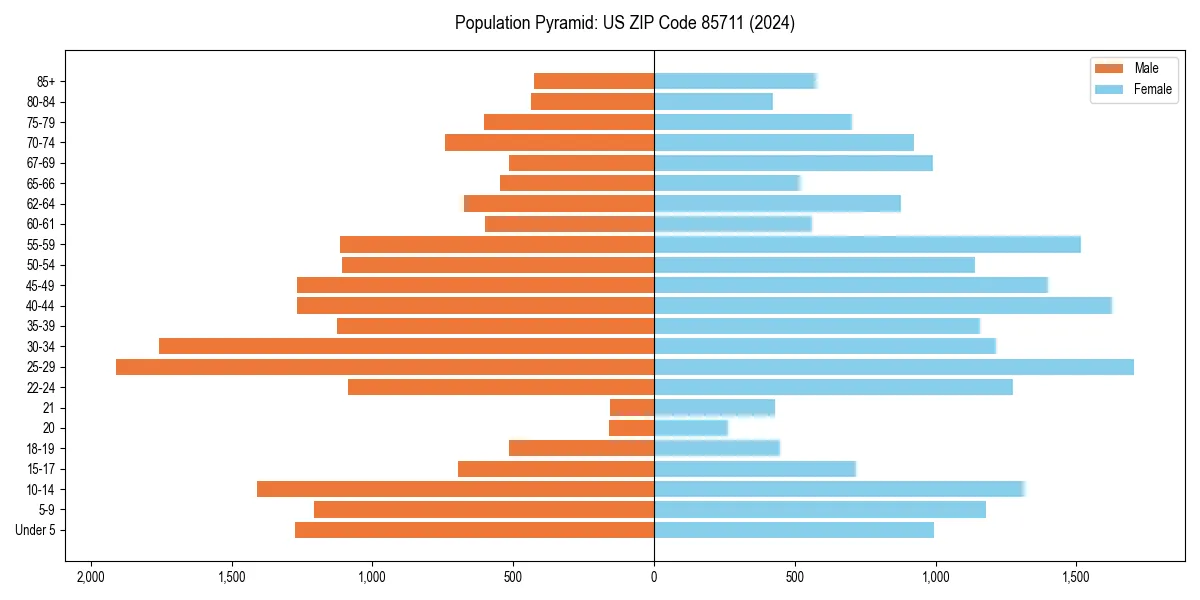 Population pyramid for 