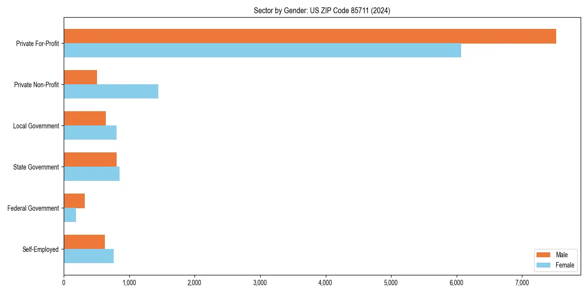 Employment sector breakdown by gender in 