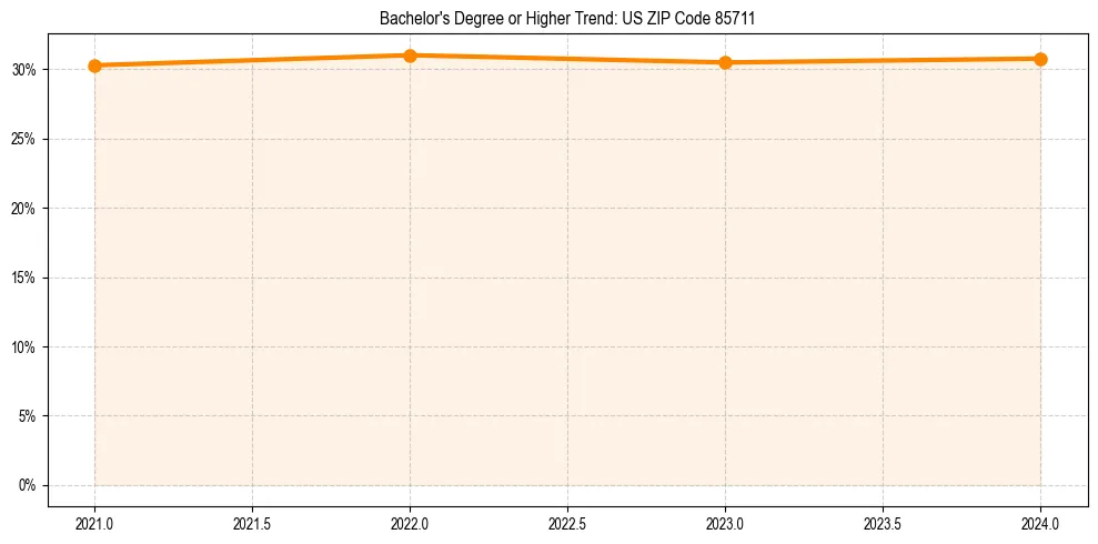 Trend chart showing bachelor degree growth in 