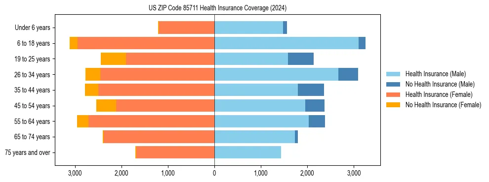 Health insurance pyramid for US ZIP Code 85711