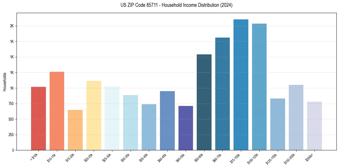 Income Distribution for 