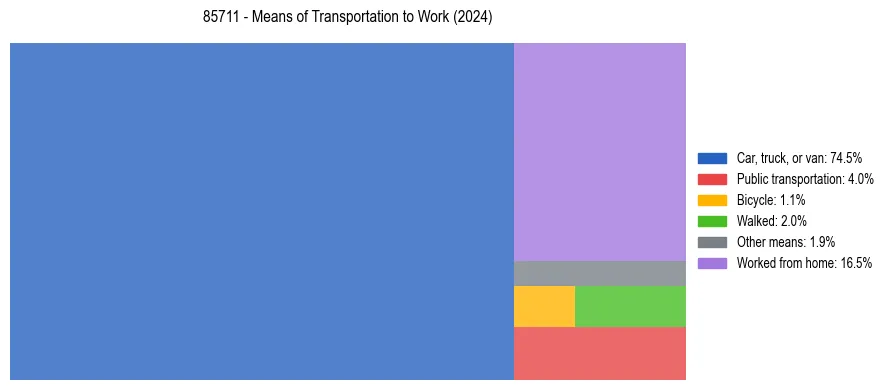 Commute modes in US ZIP Code 85711