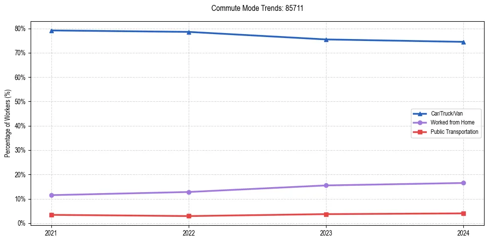 Transportation trends in US ZIP Code 85711