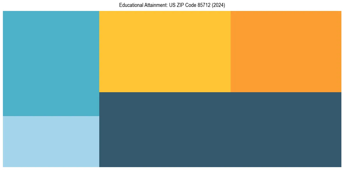 Education Treemap for  in 2024