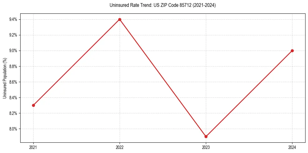 Uninsured trend chart for US ZIP Code 85712