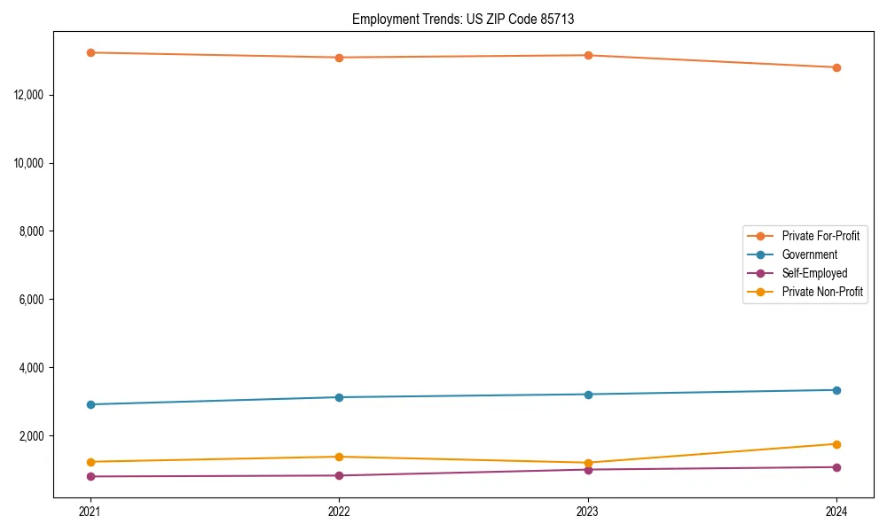 Long-term employment trends in 
