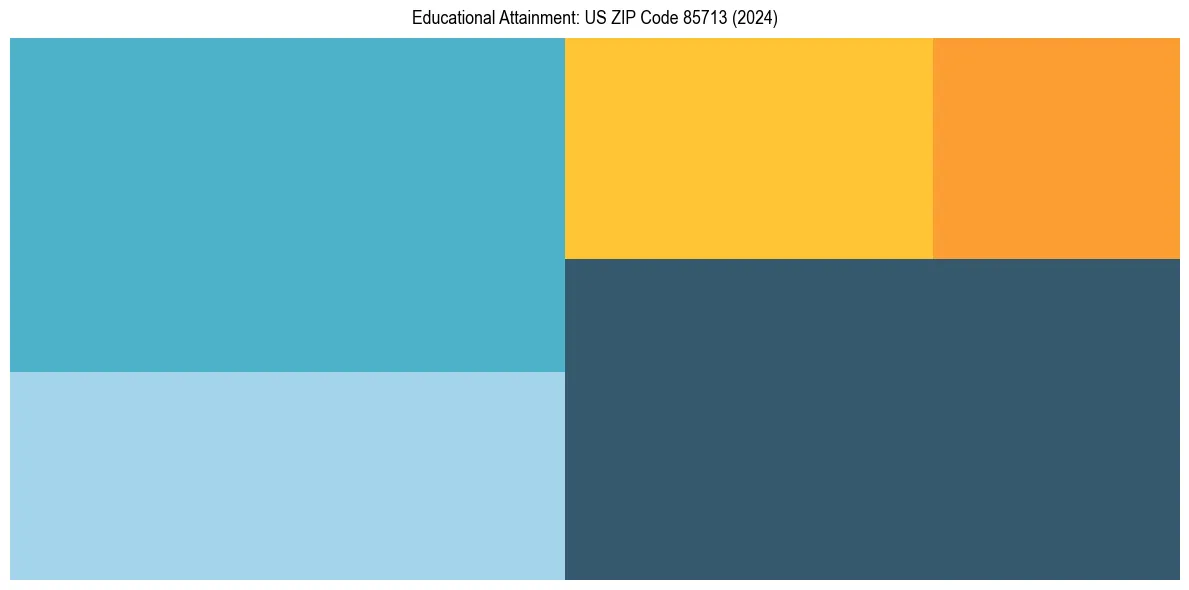 Education Treemap for  in 2024