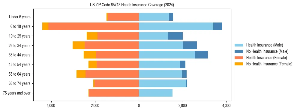 Health insurance pyramid for US ZIP Code 85713