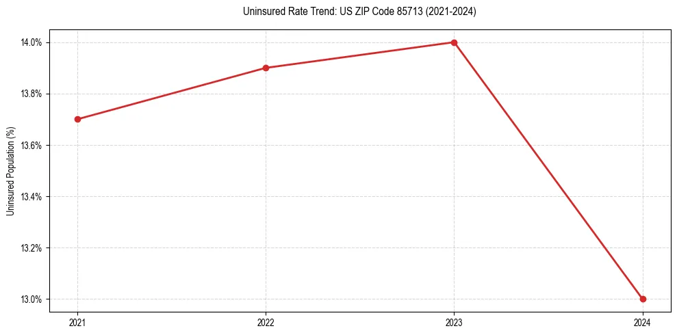 Uninsured trend chart for US ZIP Code 85713