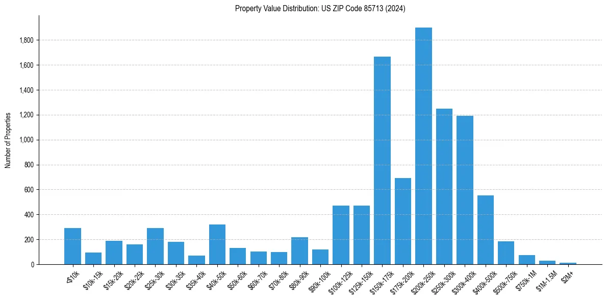 Value Distribution for 