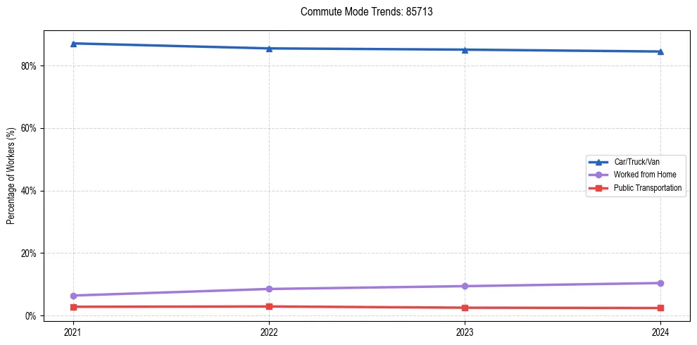 Transportation trends in US ZIP Code 85713