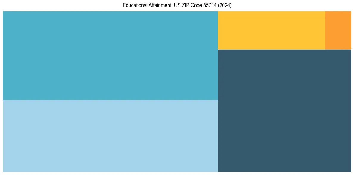 Education Treemap for  in 2024