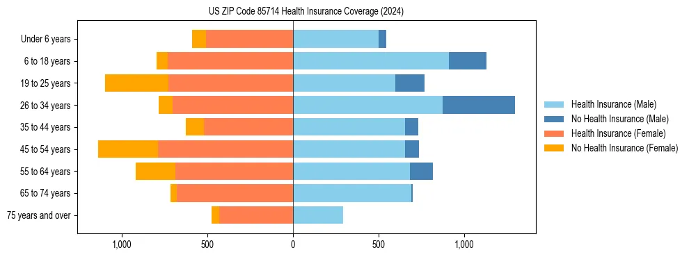 Health insurance pyramid for US ZIP Code 85714