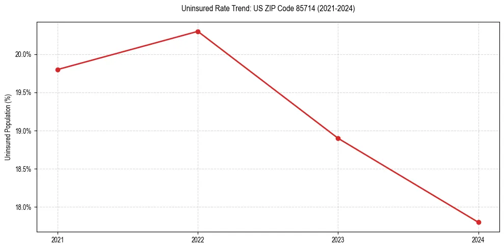 Uninsured trend chart for US ZIP Code 85714