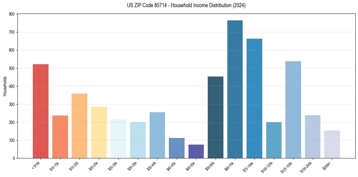 Income Distribution for 
