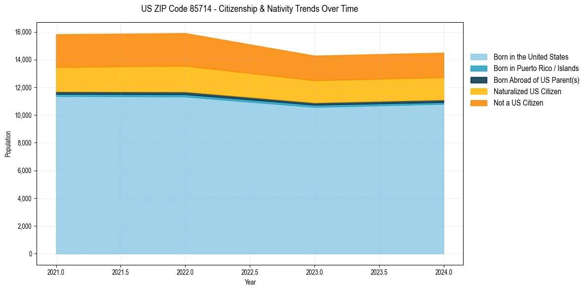Historical nativity trends for 