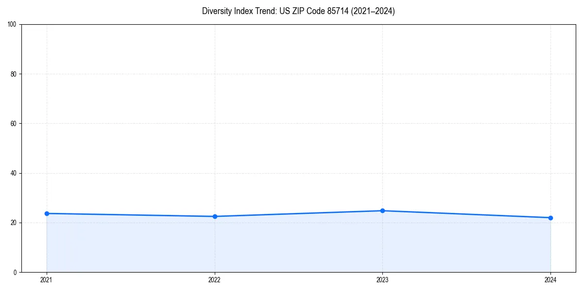 Line chart showing diversity index trends for 