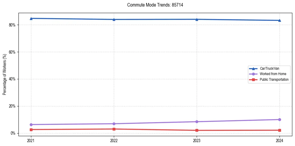 Transportation trends in US ZIP Code 85714