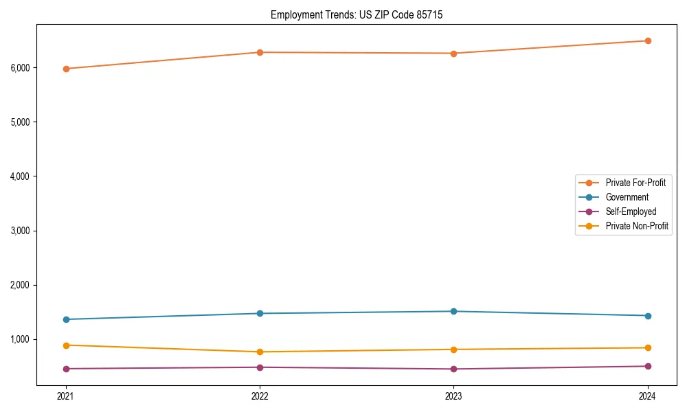 Long-term employment trends in 