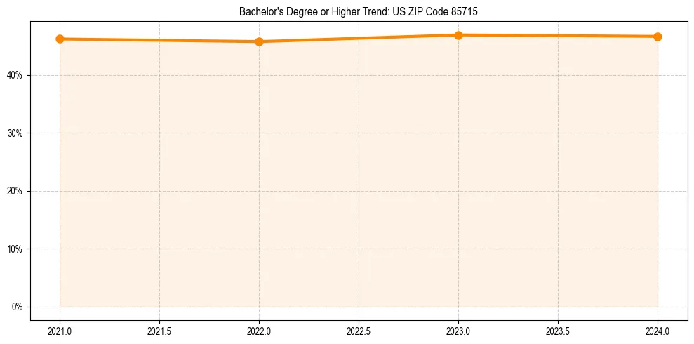 Trend chart showing bachelor degree growth in 