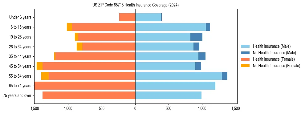 Health insurance pyramid for US ZIP Code 85715