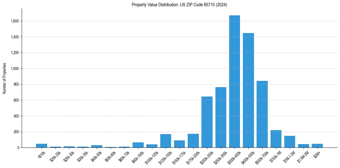 Value Distribution for 