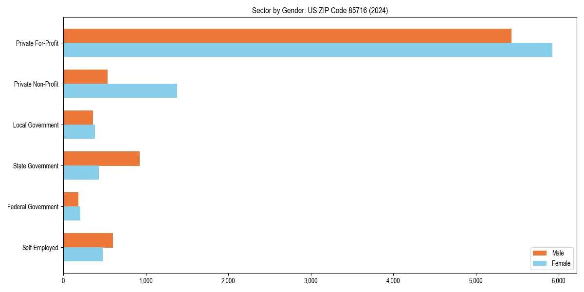 Employment sector breakdown by gender in 