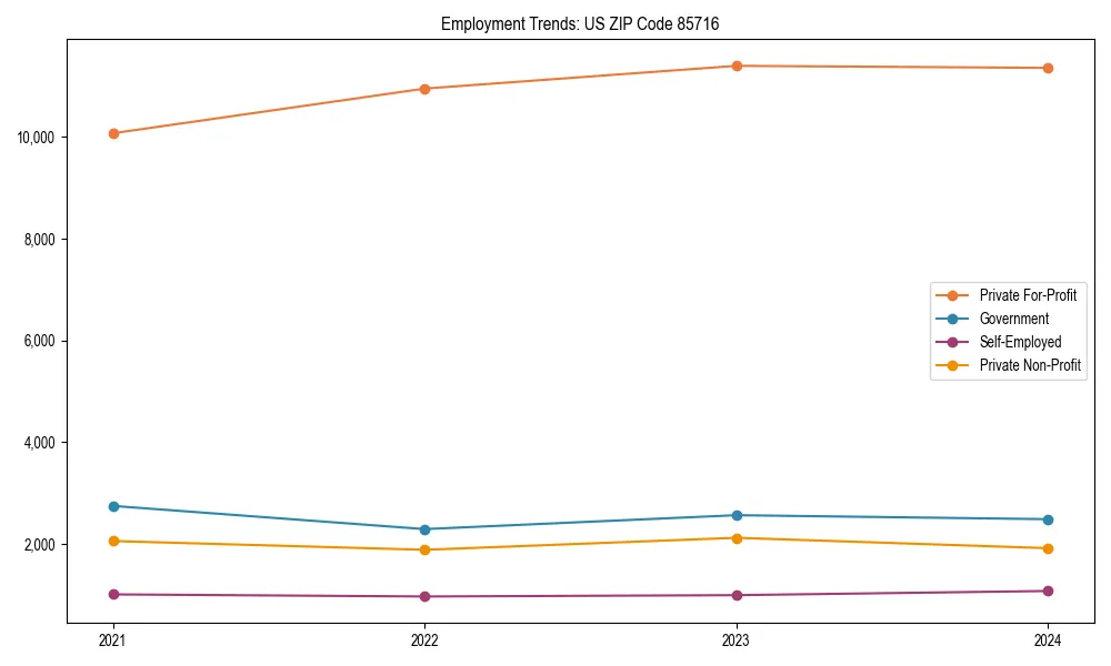 Long-term employment trends in 