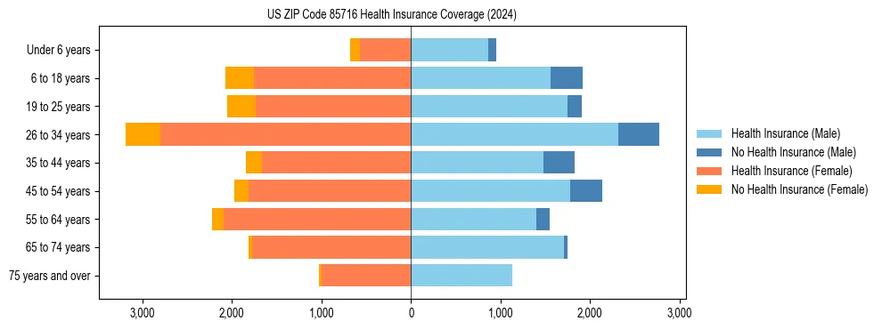 Health insurance pyramid for US ZIP Code 85716