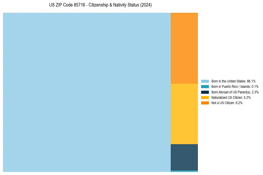 Nativity Treemap for 