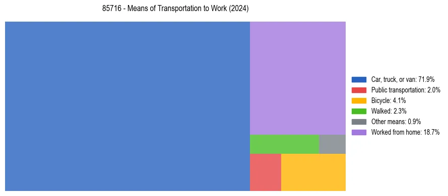 Commute modes in US ZIP Code 85716