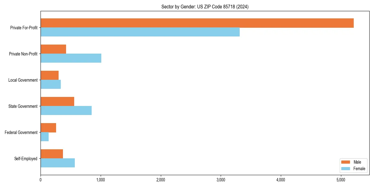 Employment sector breakdown by gender in 