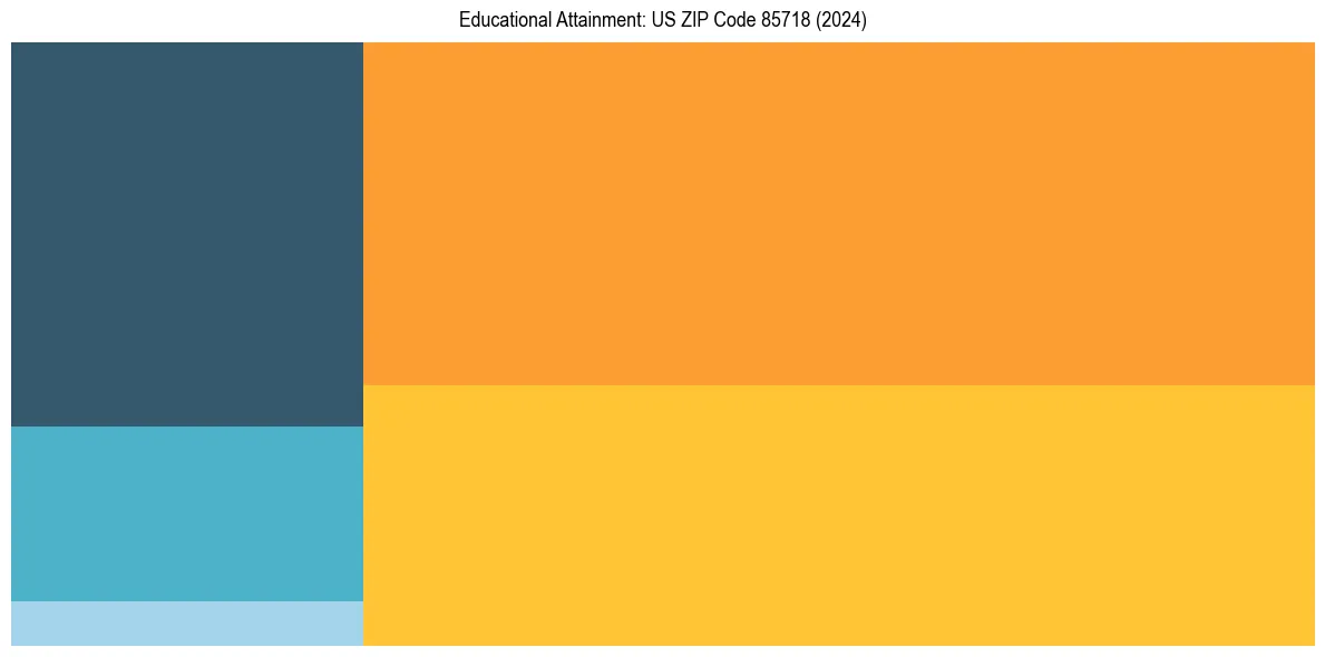 Education Treemap for  in 2024