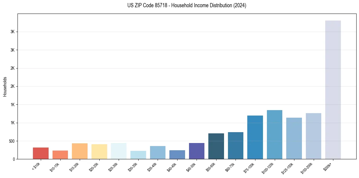 Income Distribution for 