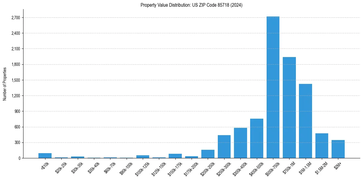 Value Distribution for 