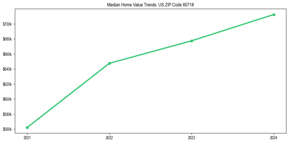 Median property value trends in 