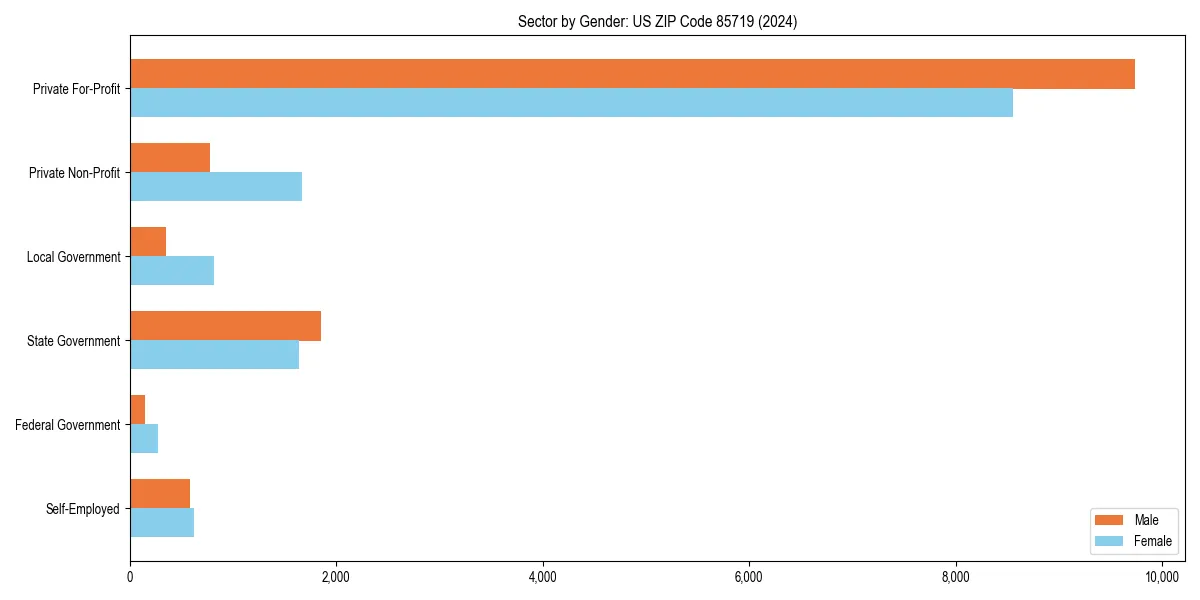 Employment sector breakdown by gender in 