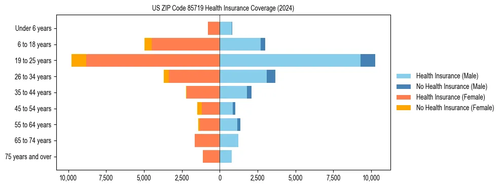 Health insurance pyramid for US ZIP Code 85719